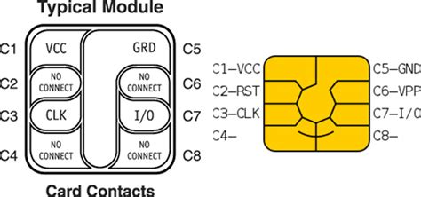 can smart card readers read sim cards|pin diagram of sim card.